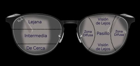 Lentes progresivos